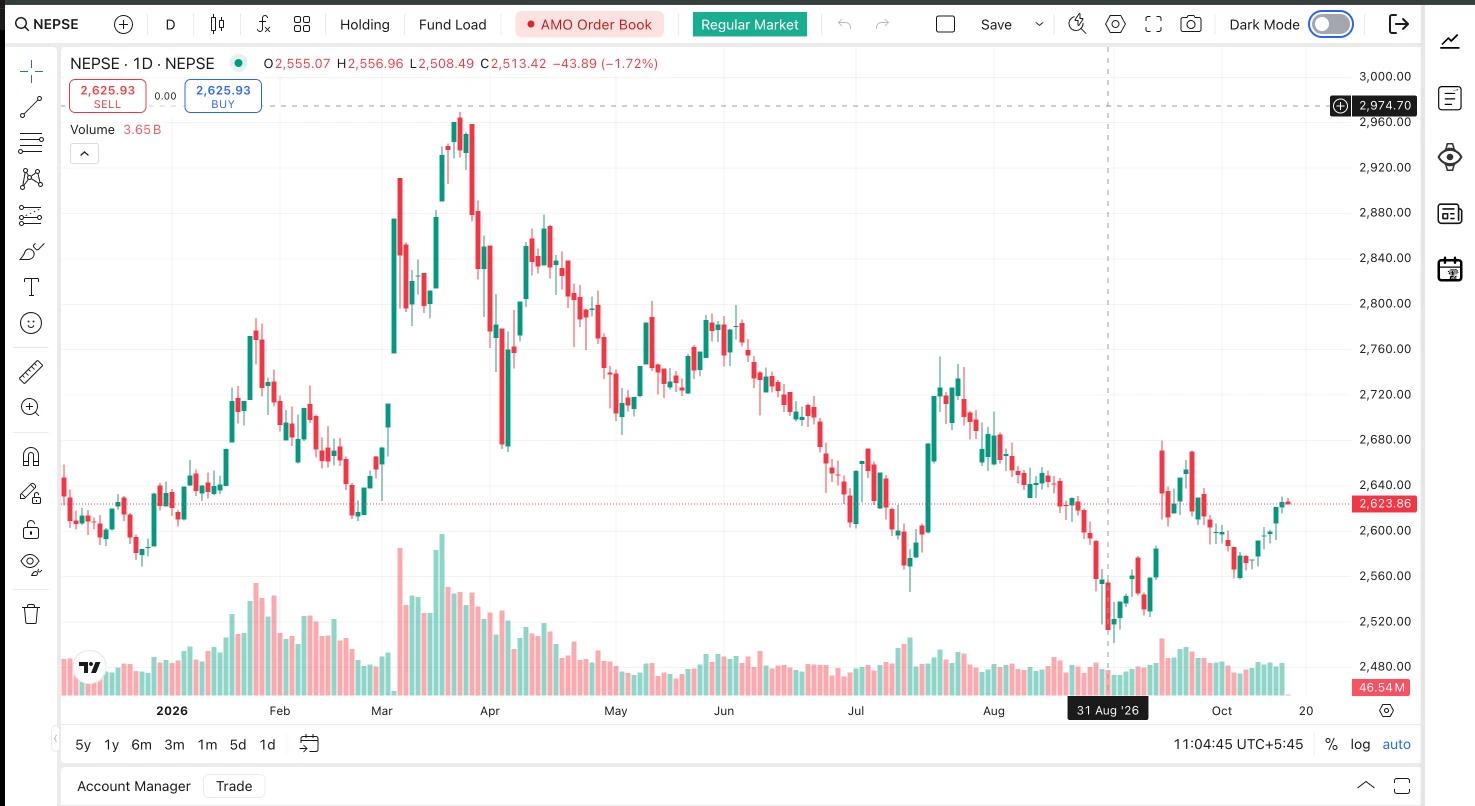 Naasa X TradingView candlestick chart with price history and volume