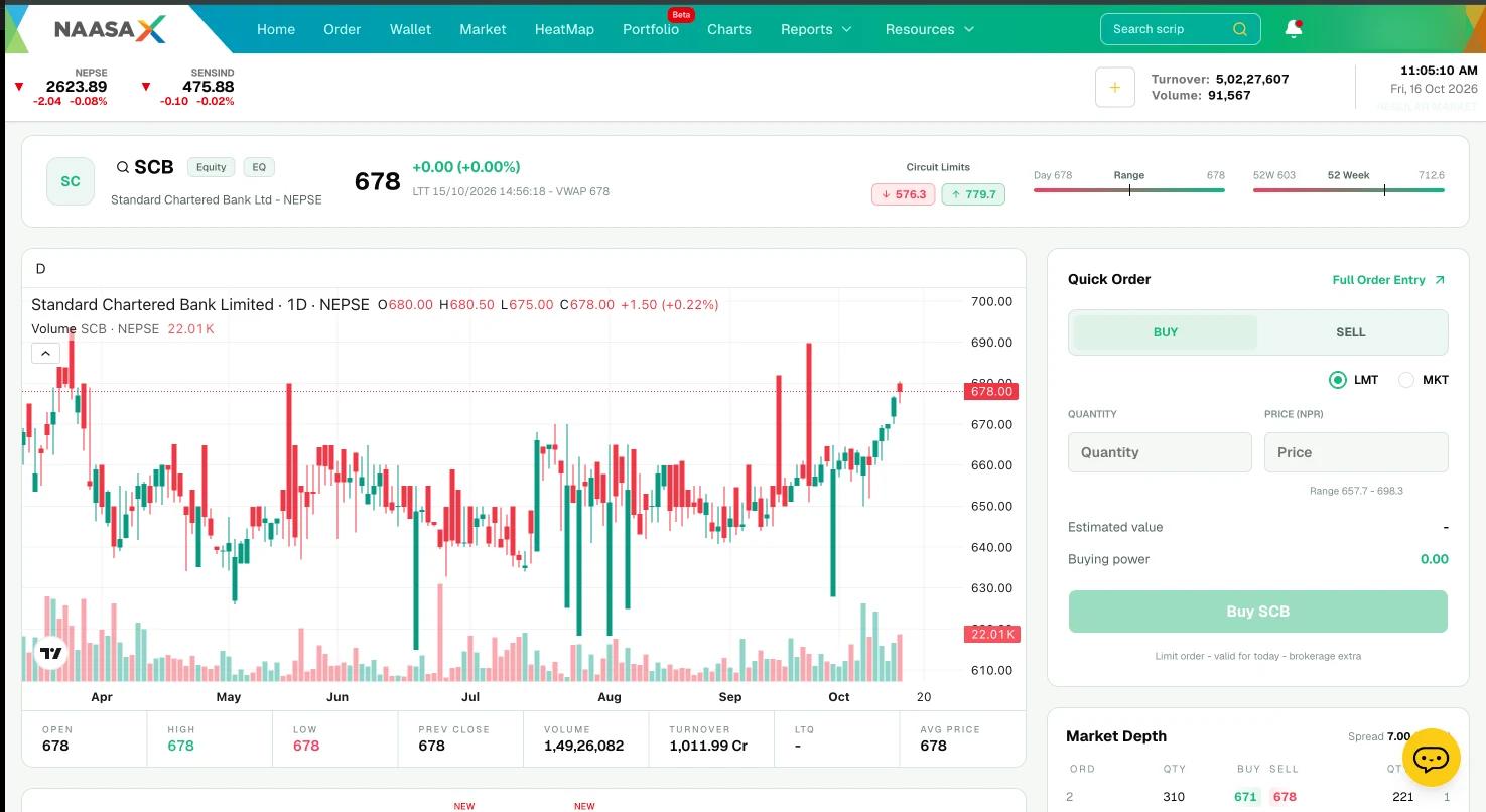 Naasa X stock screener showing company details, candlestick chart and market depth